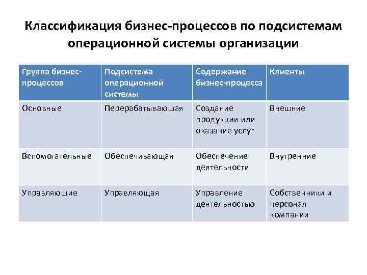 Классификация бизнес-процессов по подсистемам операционной системы организации Группа бизнес- Подсистема Содержание Клиенты процессов операционной