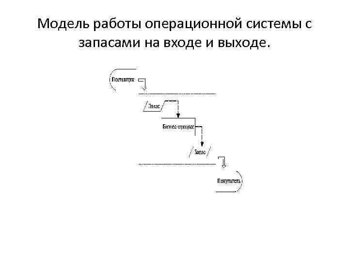 Модель работы операционной системы с запасами на входе и выходе. 