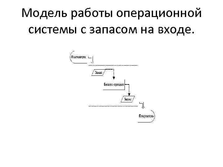 Модель работы операционной системы с запасом на входе. 