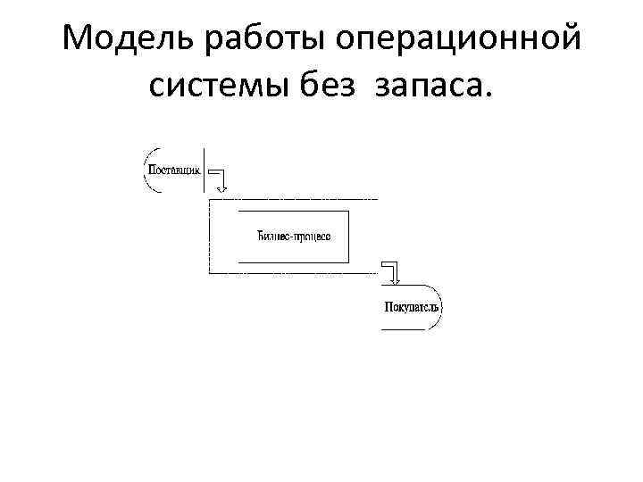 Модель работы операционной системы без запаса. 