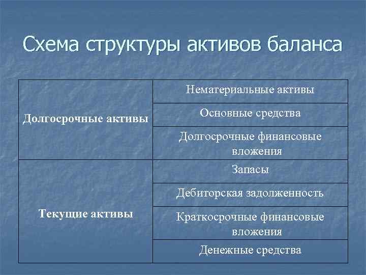 Схема структуры активов баланса     Нематериальные активы Долгосрочные активы Основные средства