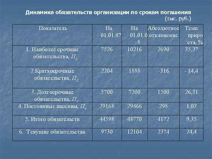  Динамика обязательств организации по срокам погашения    (тыс. руб. ) 