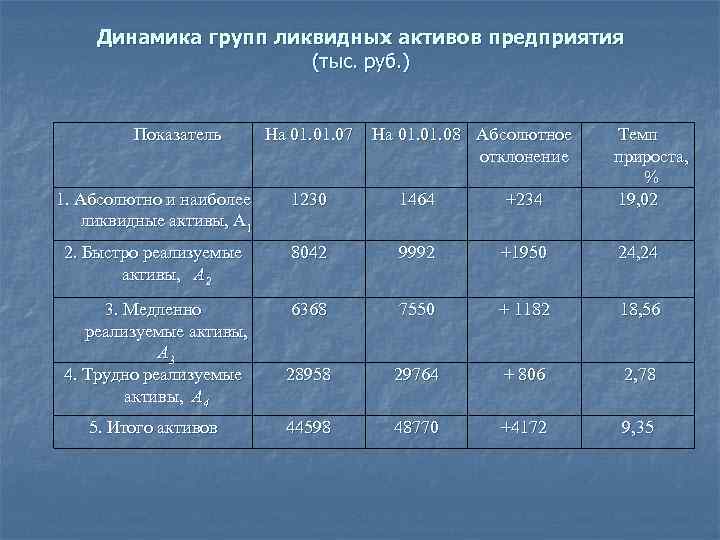  Динамика групп ликвидных активов предприятия    (тыс. руб. )  Показатель