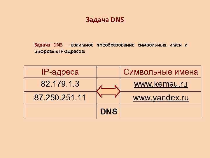    Задача DNS – взаимное преобразование символьных имен и цифровых IP-адресов: 