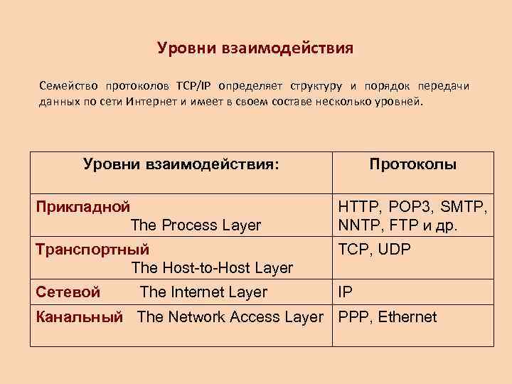     Уровни взаимодействия Семейство протоколов TCP/IP определяет структуру и порядок передачи