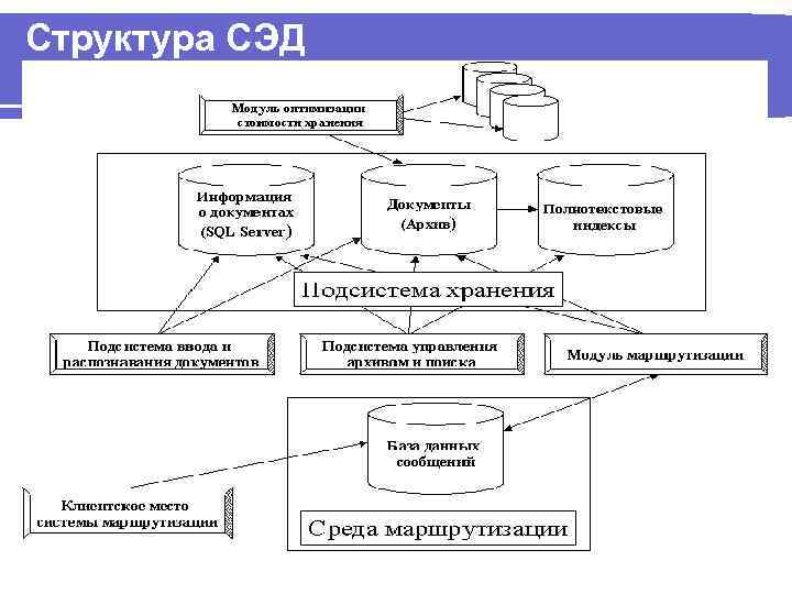 Структура СЭД 