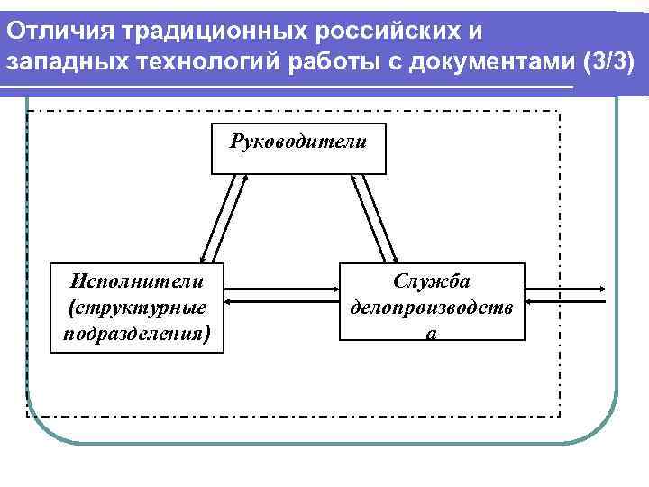 Отличия традиционных российских и западных технологий работы с документами (3/3)    Руководители