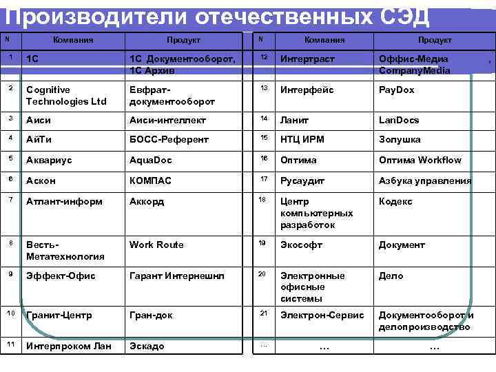 Производители отечественных СЭД N  Компания   Продукт  N  Компания 