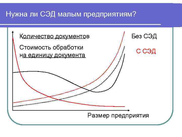 Нужна ли СЭД малым предприятиям?  Количество документов   Без СЭД  Стоимость