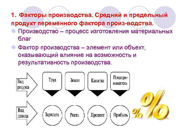 1. Факторы производства. Средний и предельный продукт переменного фактора произ водства. l Производство –