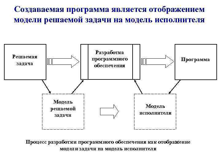 Решение задач программного обеспечения. Модели программного обеспечения. Модель приложения. Модели разработки приложения. Задачи разработки программного обеспечения.