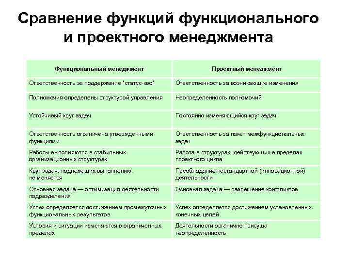 Сравнение функций функционального и проектного менеджмента   Функциональный менеджмент    