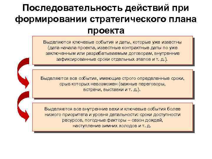 Элементы используемые при формировании стратегического плана