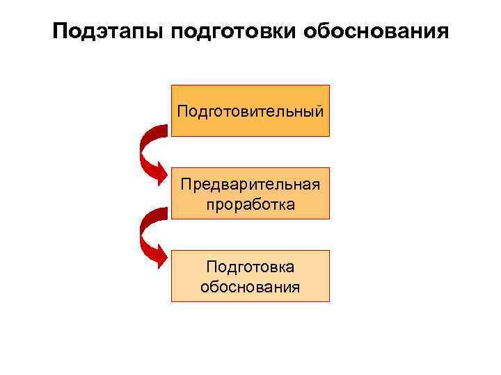 Подэтапы подготовки обоснования  Подготовительный   Предварительная   проработка   