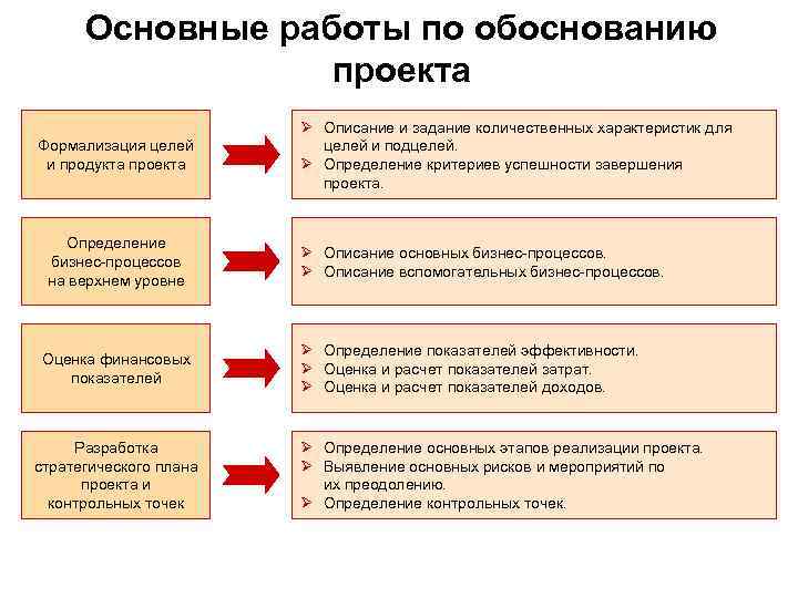  Основные работы по обоснованию    проекта     Ø