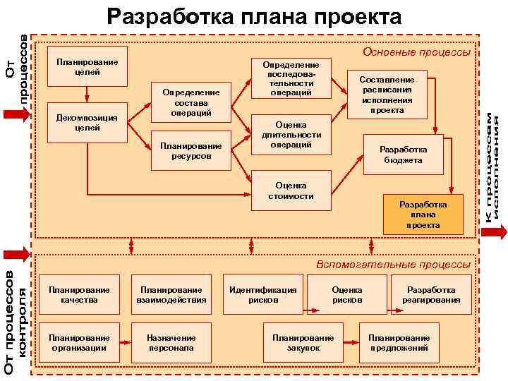   Разработка плана проекта      Основные процессы Планирование 