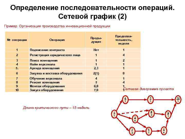   Определение последовательности операций.    Сетевой график (2) Пример. Организация производства