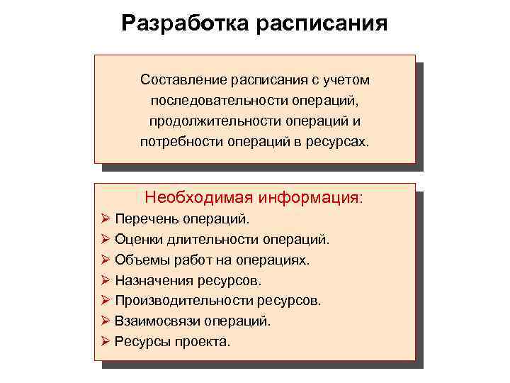  Разработка расписания  Составление расписания с учетом  последовательности операций,  продолжительности операций