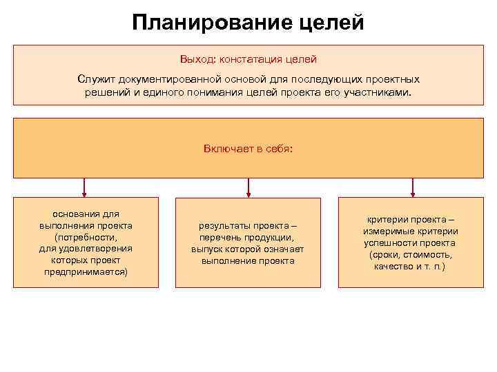    Планирование целей     Выход: констатация целей  Служит
