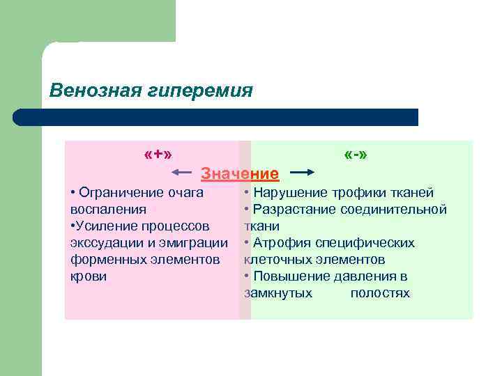 Венозная гиперемия    «+»      «-»  