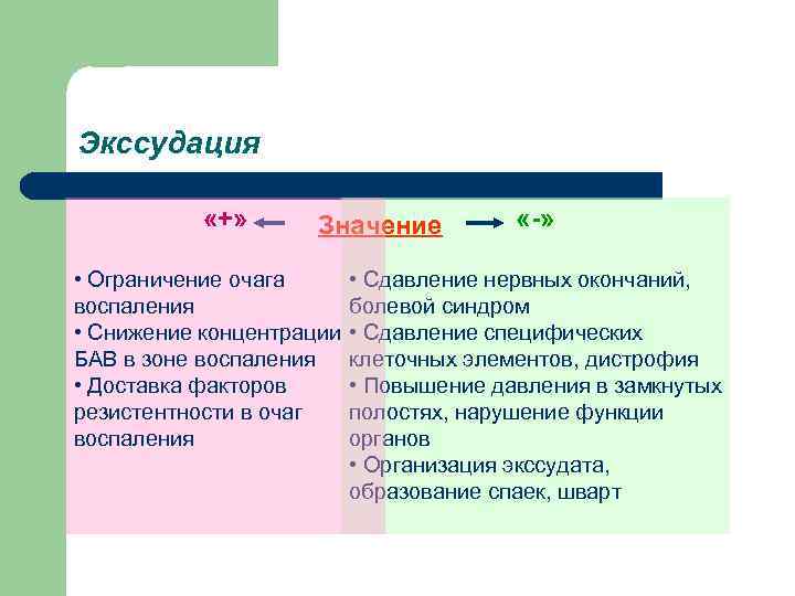 Экссудация   «+»  Значение   «-»  • Ограничение очага 