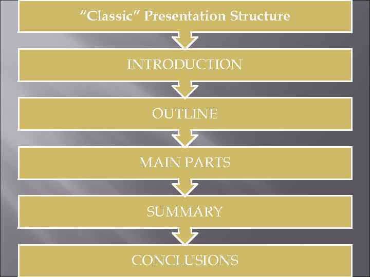 “Classic” Presentation Structure   INTRODUCTION   OUTLINE  MAIN PARTS  
