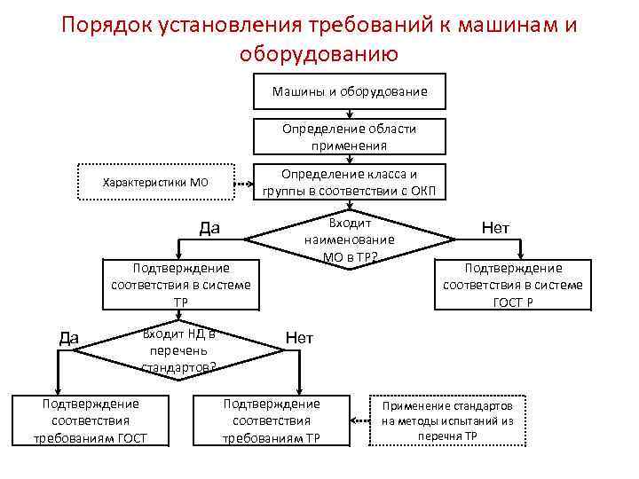   Порядок установления требований к машинам и    оборудованию  