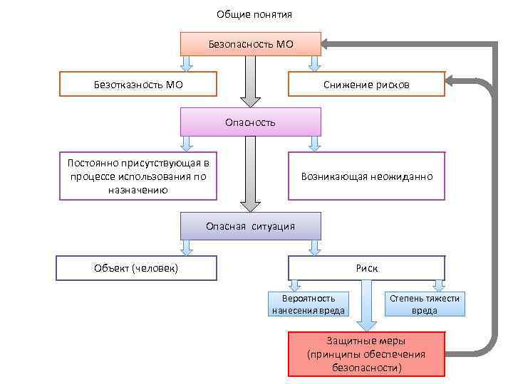 Процессы общие понятия. Понятие безопасность абсолютное. Слагаемые понятия безопасности в аптеке. Всем состоит суть понятия 