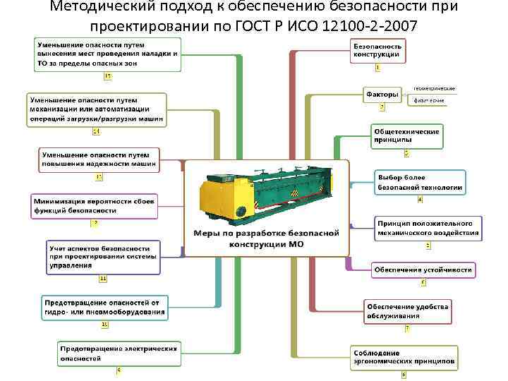 Методический подход к обеспечению безопасности проектировании по ГОСТ Р ИСО 12100 -2 -2007 