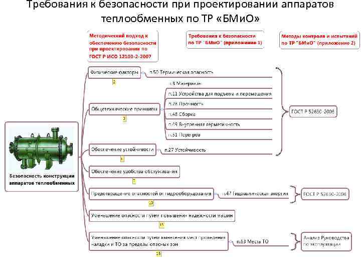 Требования к безопасности проектировании аппаратов    теплообменных по ТР «БМи. О» 