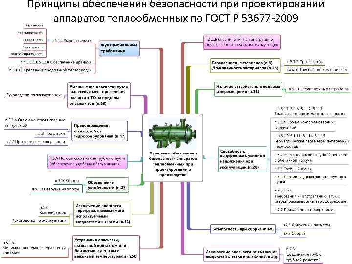 Принципы обеспечения безопасности проектировании аппаратов теплообменных по ГОСТ Р 53677 -2009 