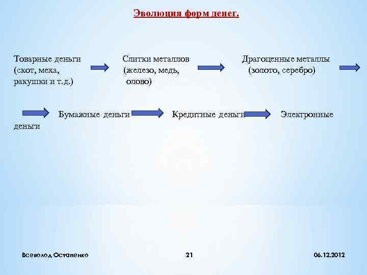       Эволюция форм денег. Товарные деньги  Слитки металлов
