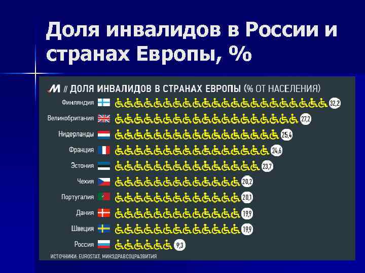 Сколько процентов инвалидов