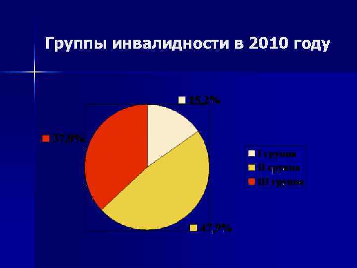 Группы инвалидности в 2010 году 
