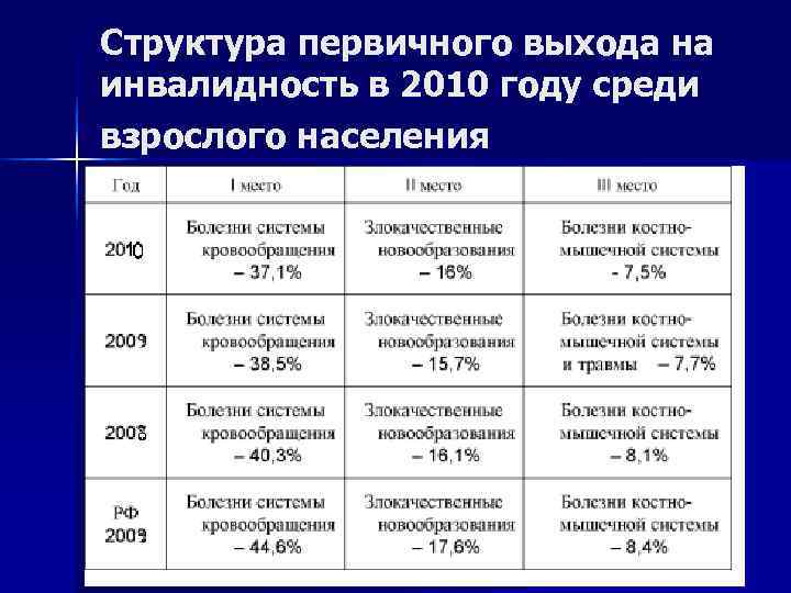 Структура первичного выхода на инвалидность в 2010 году среди взрослого населения 