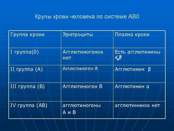    Крупы крови человека по системе АВ 0  Группа крови Эритроциты