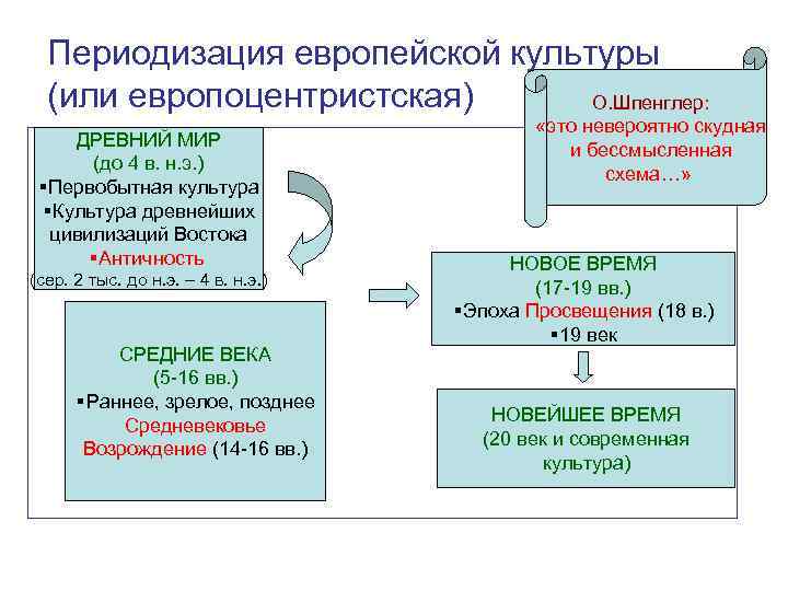  Периодизация европейской культуры  (или европоцентристская) О. Шпенглер:    «это невероятно