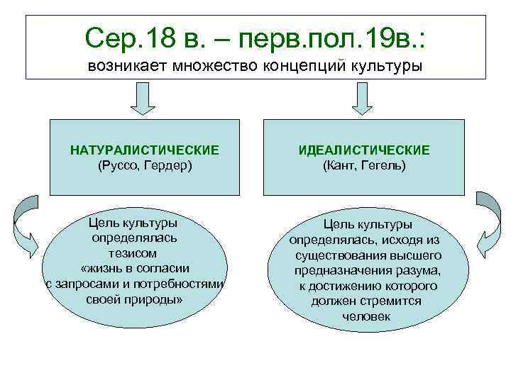  Сер. 18 в. – перв. пол. 19 в. :  возникает множество концепций