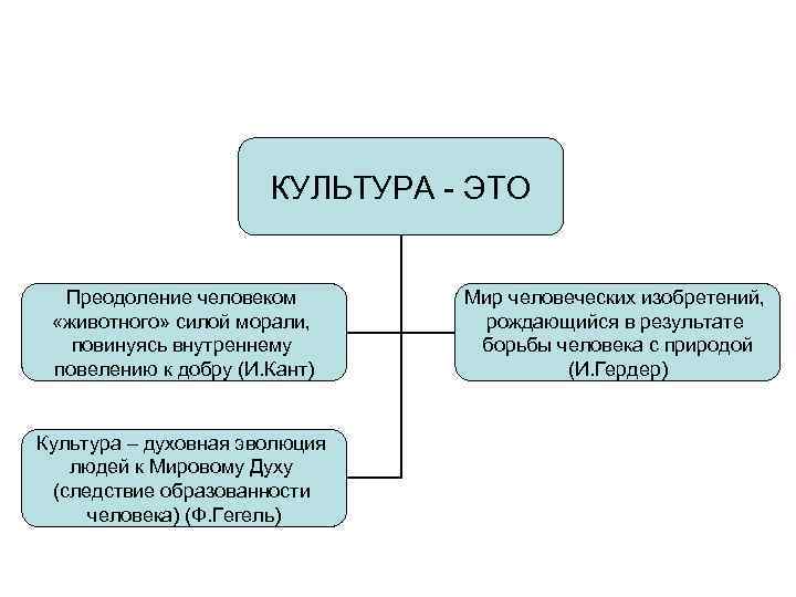    КУЛЬТУРА - ЭТО Преодоление человеком   Мир человеческих изобретений,