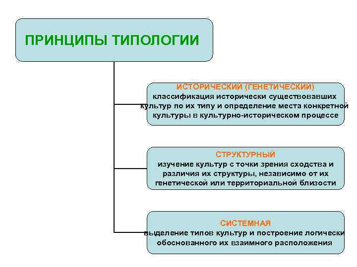 Принципы культуры