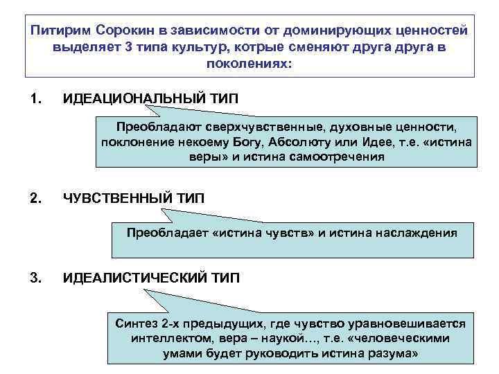 Теория социокультурной динамики п а сорокина презентация