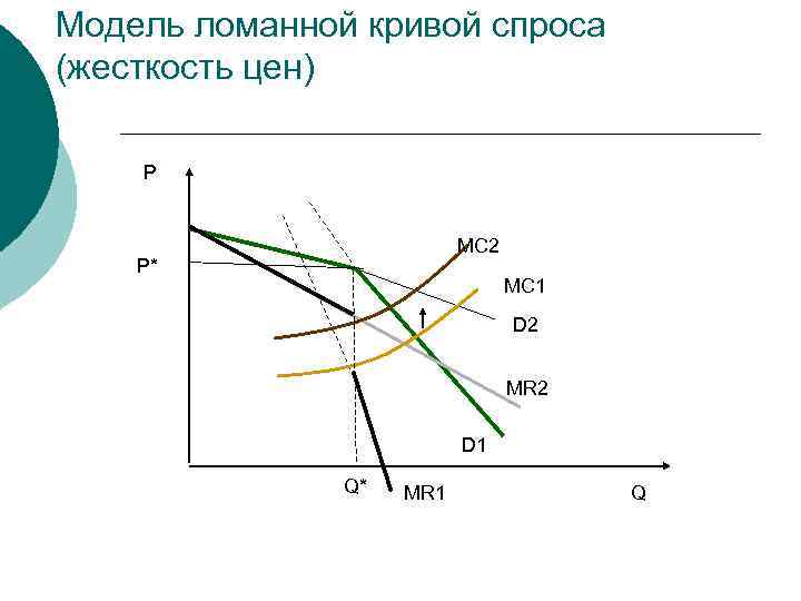 Модель ломанной кривой спроса (жесткость цен) P     MC 2 P*