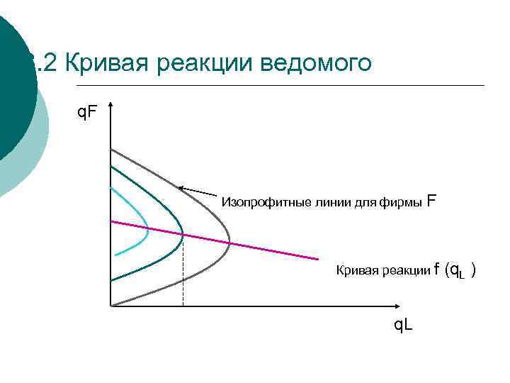 3. 2 Кривая реакции ведомого q. F    Изопрофитные линии для фирмы