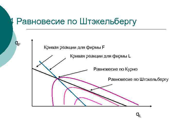 3. 4 Равновесие по Штэкельбергу  q. F   Кривая реакции для фирмы