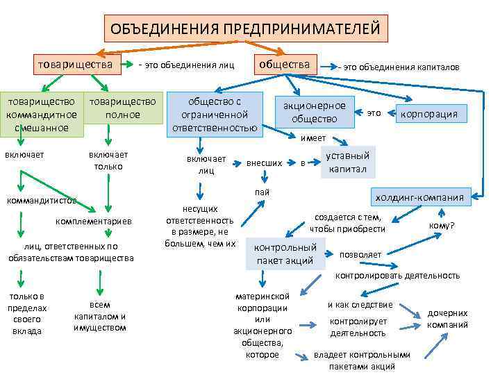      ОБЪЕДИНЕНИЯ ПРЕДПРИНИМАТЕЛЕЙ  товарищества  - это объединения лиц