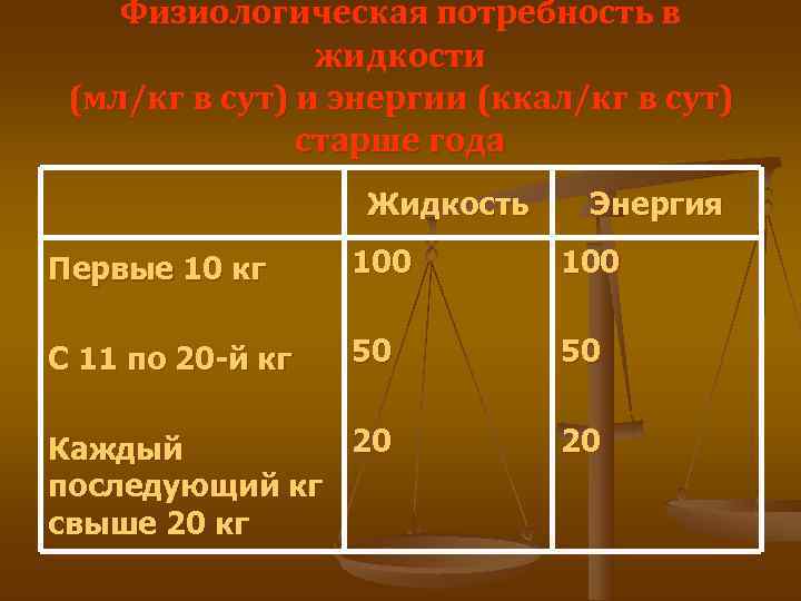   Физиологическая потребность в   жидкости (мл/кг в сут) и энергии (ккал/кг