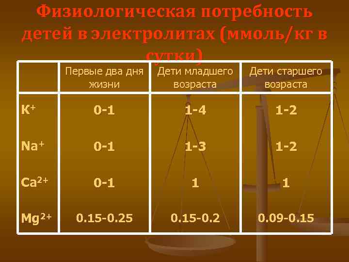  Физиологическая потребность детей в электролитах (ммоль/кг в   сутки)  Первые два