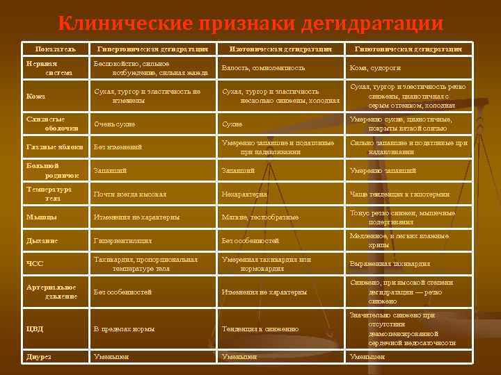    Клинические признаки дегидратации  Показатель Гипертоническая дегидратация  Изотоническая дегидратация 