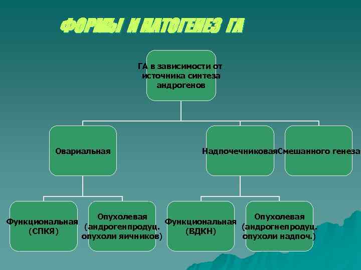    ФОРМЫ И ПАТОГЕНЕЗ ГА      ГА в