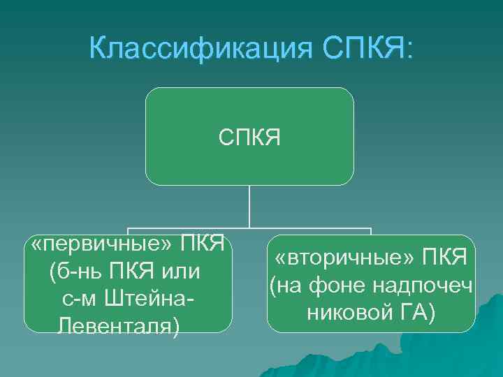  Классификация СПКЯ:   СПКЯ «первичные» ПКЯ     «вторичные»